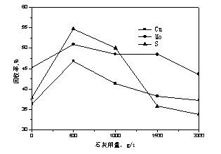 活化劑硫酸銅用量對硫浮選影響