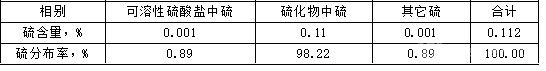 銅鉬浮選尾礦中硫的化學物相分析結(jié)果