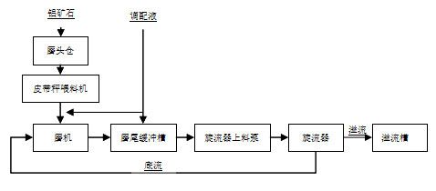 礦漿磨制工序工藝流程圖