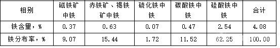 銅鉬浮選尾礦中鐵的化學物相分析結(jié)果