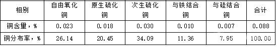 銅鉬浮選尾礦中銅的化學物相分析結(jié)果