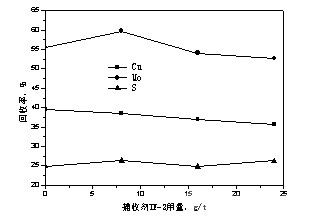 Cu-Mo粗選捕收劑TF-3用量試驗結(jié)果