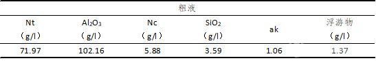 低碳鈉溶出燒結(jié)法粗液指標(biāo)