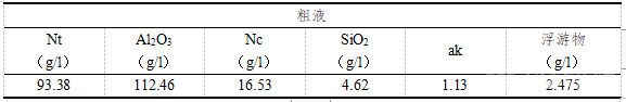 燒結(jié)法粗液指標(biāo)