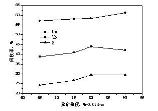 粗選磨礦細度試驗結(jié)果