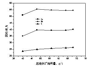 Cu-Mo粗選起泡劑2#油用量試驗結(jié)果