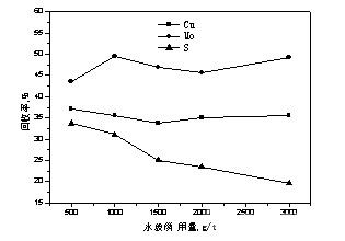 丁基黃藥用量對硫浮選影響