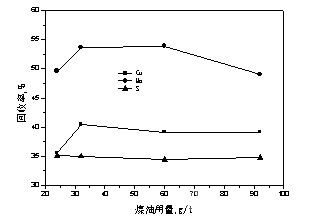 Cu-Mo粗選煤油用量試驗結(jié)果