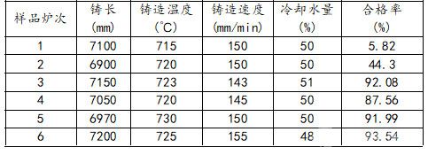 熔鑄成品合格率統(tǒng)計