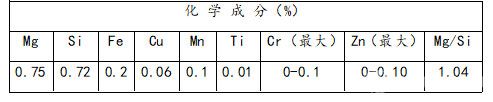 化學(xué)成份控制