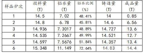 投料及成品情況