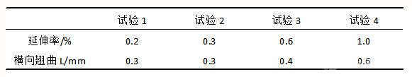 生產(chǎn)規(guī)格0.5*1219 、合金狀態(tài)1100 H28產(chǎn)品時延伸率與橫向翹曲對照表