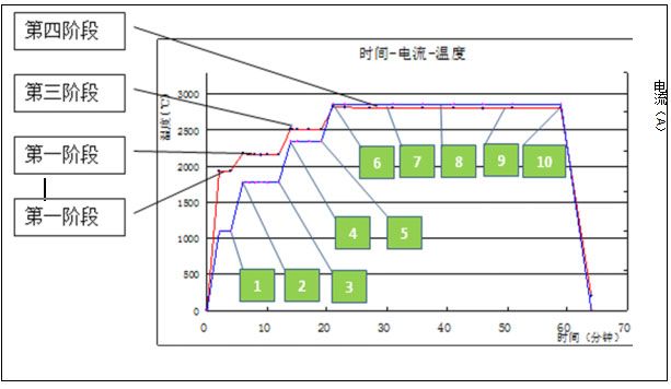 鎢坯條垂熔時(shí)間、電流和燒結(jié)溫度工藝示意圖