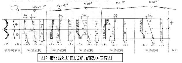 帶材經(jīng)過矯直機時的應力-應變圖