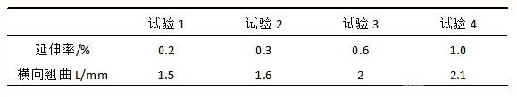 生產(chǎn)規(guī)格0.6*1234 、合金狀態(tài)5052 H32產(chǎn)品時延伸率與橫向翹曲對照表