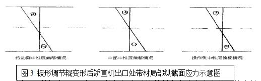 板形調(diào)節(jié)輥變形后矯直機出口處帶材局部縱截面