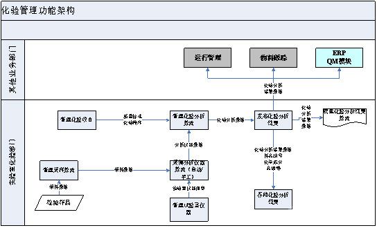 化驗管理功能架構(gòu)