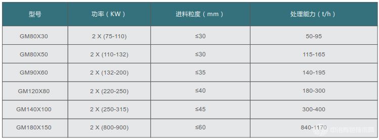 GM系列高壓輥磨機(jī)技術(shù)參數(shù)