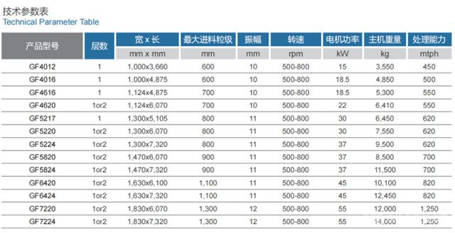 GF系列棒條式振動(dòng)喂料機(jī)技術(shù)參數(shù)表