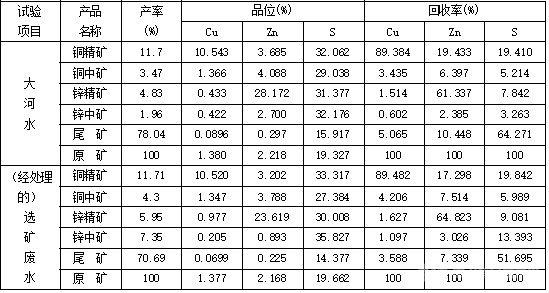 大河水與選礦廢水小型對(duì)比試驗(yàn)結(jié)果