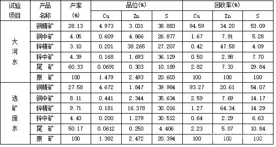 大河水與選礦廢水小型對(duì)比試驗(yàn)結(jié)果