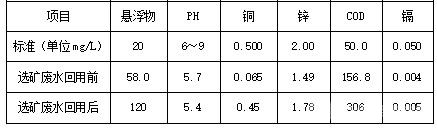 選礦廢水循環(huán)利用前后成分對(duì)比表