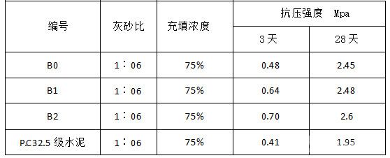 75%充填濃度的全尾砂強度