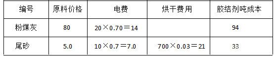 各種原材料經(jīng)加工之后的成本