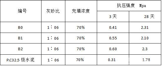 70%充填濃度的全尾砂強度