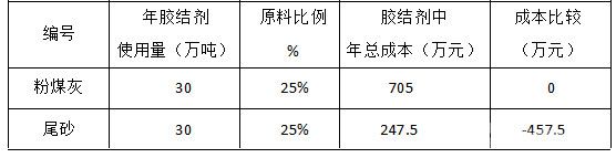 用尾砂替代粉煤灰經(jīng)濟分析