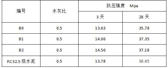 標準砂強度檢測結果(方法參照國標GB175-2007進行)