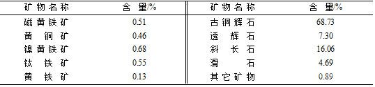 礦石的礦物組成及相對含量