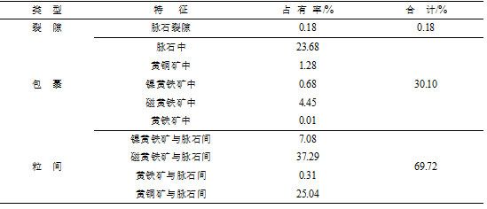 礦石中的鉑鈀礦物的分布特征