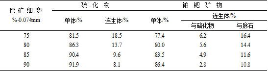 不同磨礦條件下鉑鈀礦物及硫化物的解離特征