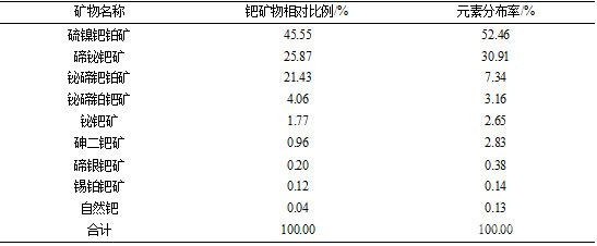 礦石中鈀元素平衡表