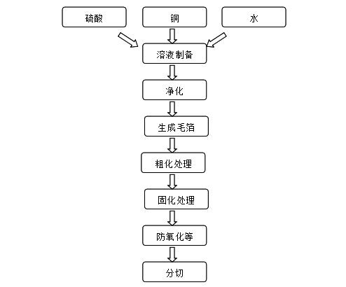 電解銅箔生產(chǎn)工藝流程