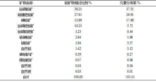 礦石中鉑元素平衡表