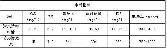 UF+RO法在銅箔中水回用工程應(yīng)用的研究