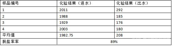 出水電導(dǎo)率對(duì)比表 us/cm