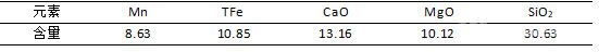 銅鉛鋅浮選尾礦主要化學成分(%)