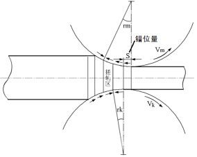 蛇形軋制示意圖