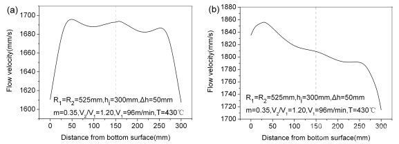 B1-B2金屬流動(dòng)速度 (a)同步軋制;(b)蛇形軋制