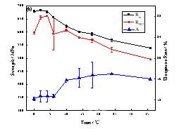 第二級(jí)時(shí)效溫度在 150 ℃(a)和 160℃(b)下合金的強(qiáng)度和延伸率隨時(shí)間的變化曲線