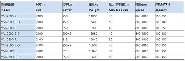 MVS系列立軸沖擊式破碎機 MVS Series of VSI