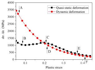 動態(tài)及準(zhǔn)靜態(tài)塑性變形過程中工業(yè)純鈦Gr2應(yīng)變硬化模量的變化曲線