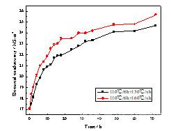  不同第二級(jí)時(shí)效溫度下合金的電導(dǎo)率隨時(shí)間的變化曲線
