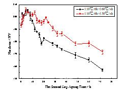 不同第二級(jí)時(shí)效溫度下合金的硬度隨時(shí)間的變化曲線