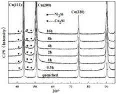 Cu-Ni-Co-Si合金固溶時(shí)效XRD圖