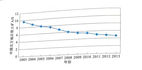 中國北方地區(qū)鋁土礦供礦鋁硅比的變化趨勢