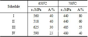 BTi-6431S合金板材經不同工藝熱處理后的高溫拉伸性能。